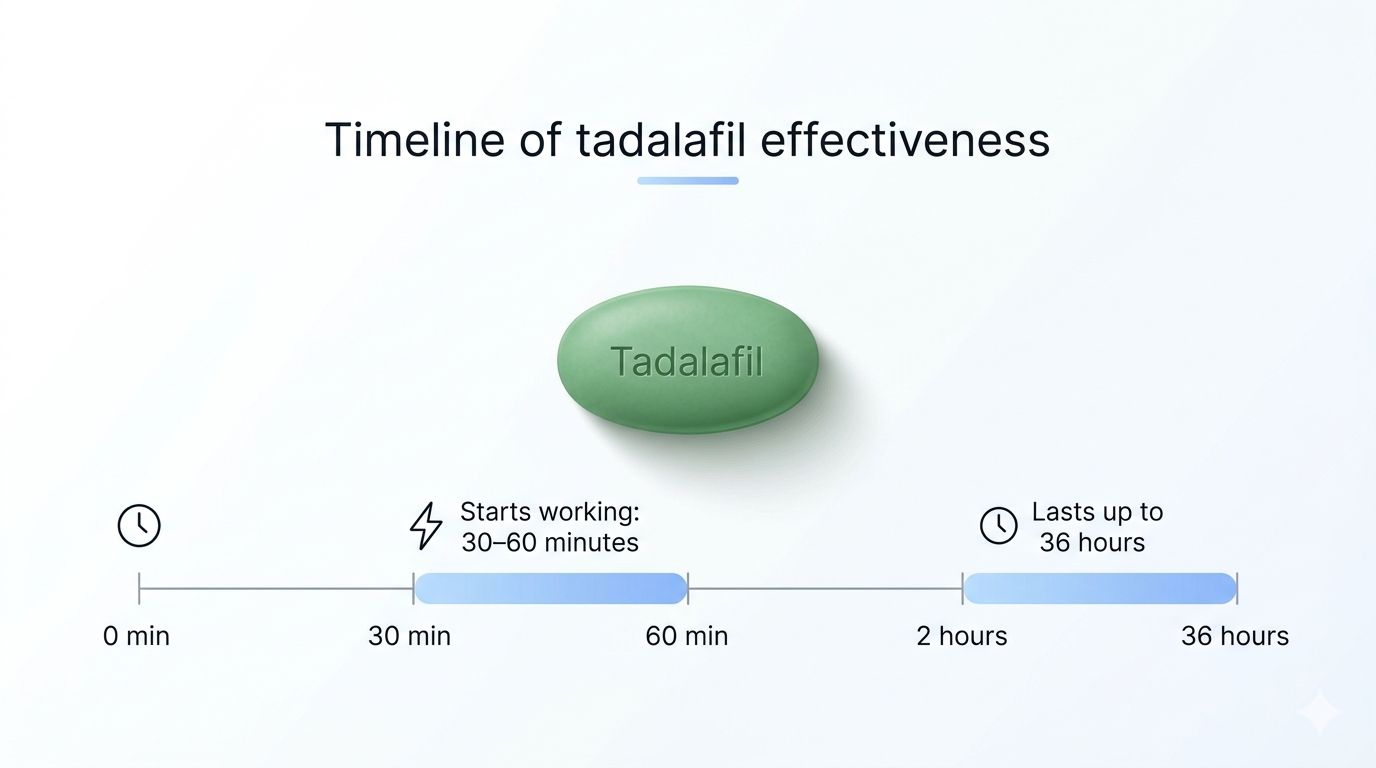 Tadalafil onset time infographic showing 30 to 60 minutes and 36 hour duration