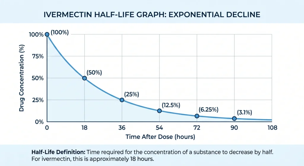 Graph showing ivermectin half-life and drug concentration decline over time